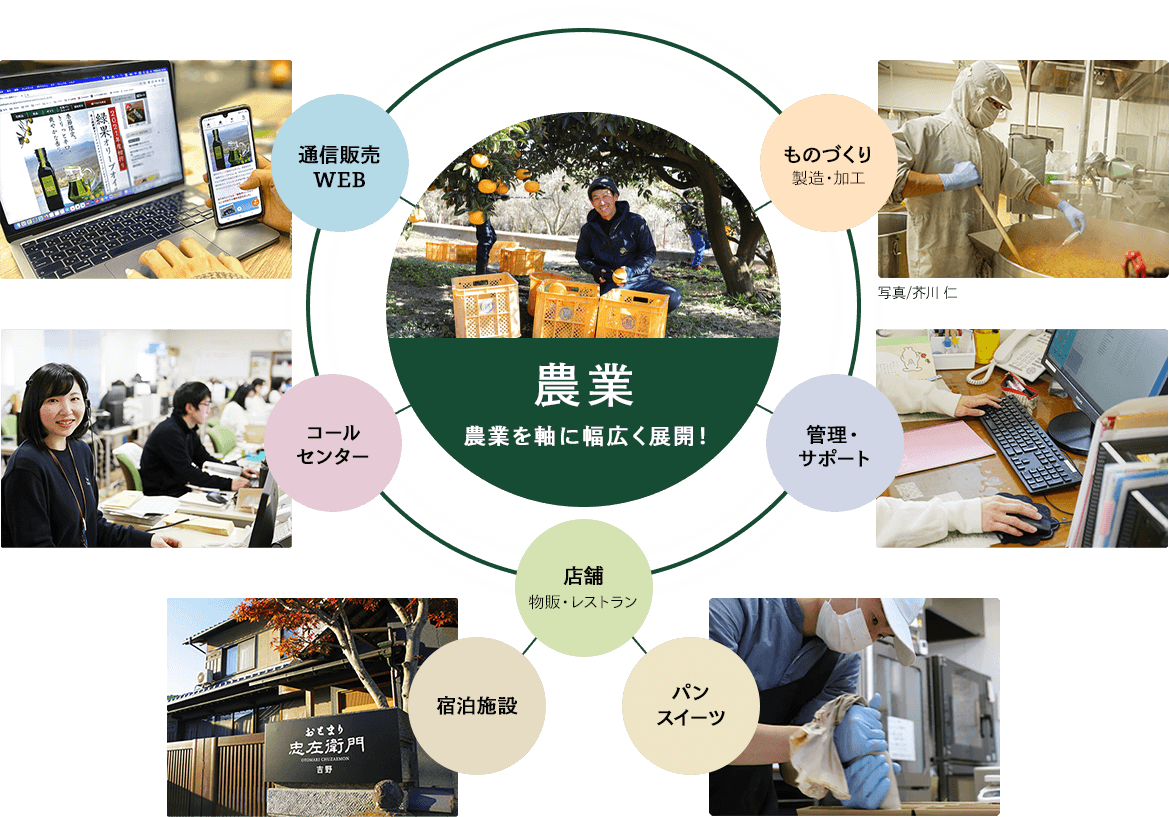 農業を軸に幅広く展開！